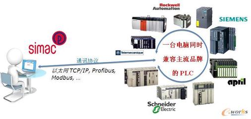 SIMAC虛擬仿真技術(shù)推動(dòng)PLC工廠調(diào)試與技能培訓(xùn)創(chuàng)新